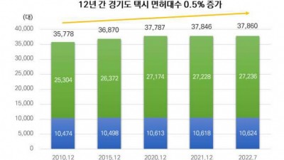 경기연구원, 택시 운전기사 처우 개선 등 발전 방안 제안