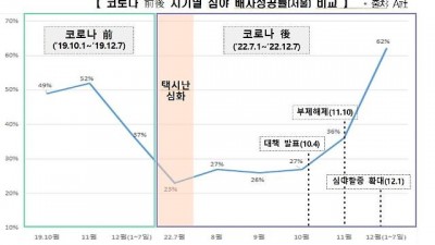 서울 택시 배차성공률 62%로 상승