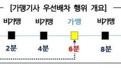 공정위, 카카오T 택시호출 몰아줬다 판단하고 과징금 257억원 부과