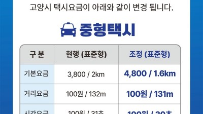 고양시, 택시 기본요금 7월부터 3800원→4800원 인상