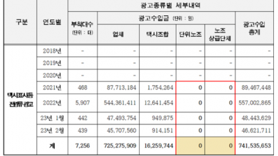 서울시 법인택시, 택시 표시등 광고 수입금 독식 논란