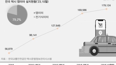 한국교통안전공단, '택시 앱미터 전문검정기관' 선정